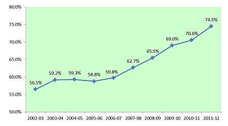2002-03	56.5%2003-04	59.2%2004-05	59.3%2005-06	58.8%2006-07	59.8%2007-08	62.7%2008-09	65.5%2009-10	69.0%2010-11	70.6%2011-12	74.5%