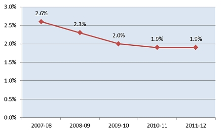 2007-08	2.6%2008-09	2.3%2009-10	2.0%2010-11	1.9%2011-12	1.9%