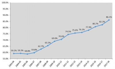 Florida’s Graduation Rates, 2003-04 through 2017-18